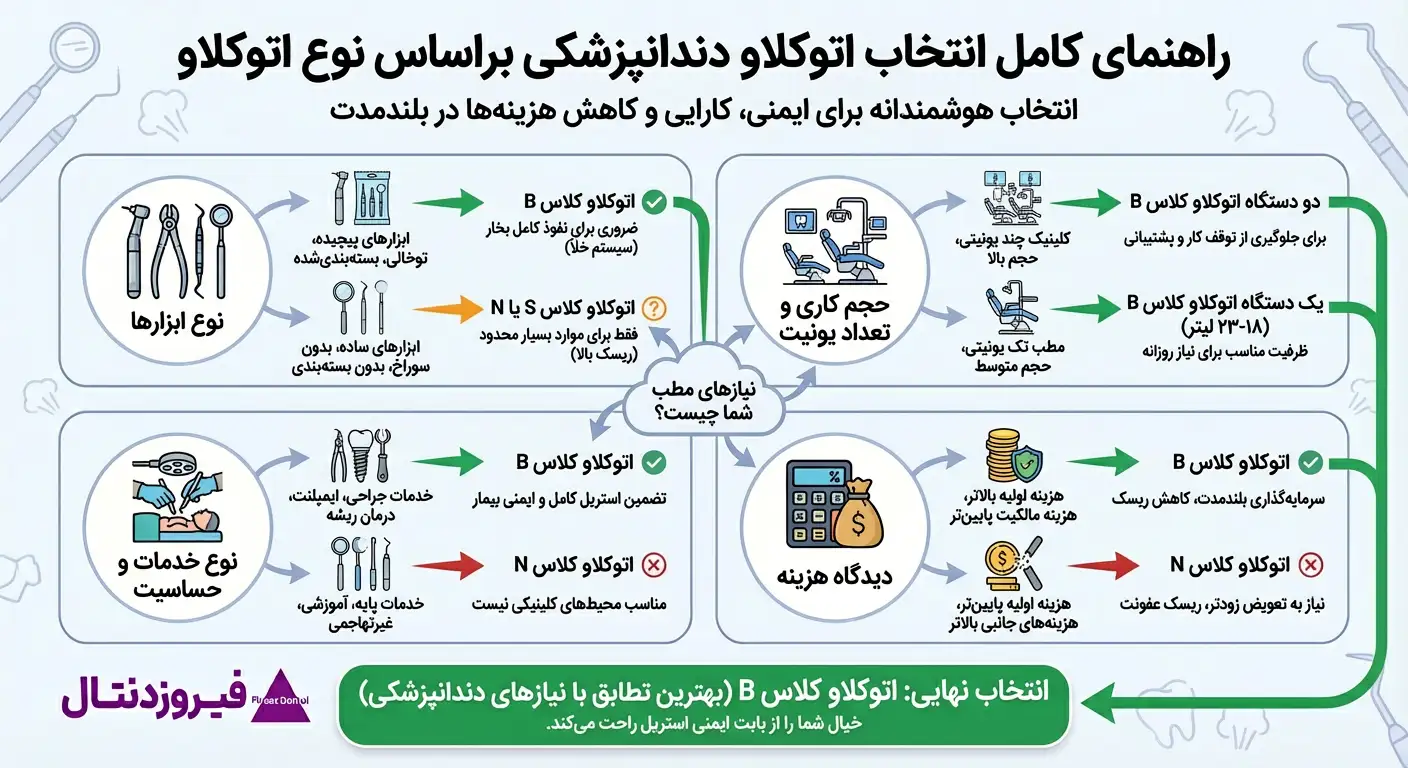 انتخاب اتوکلاو مناسب براساس انواع اتوکلاو