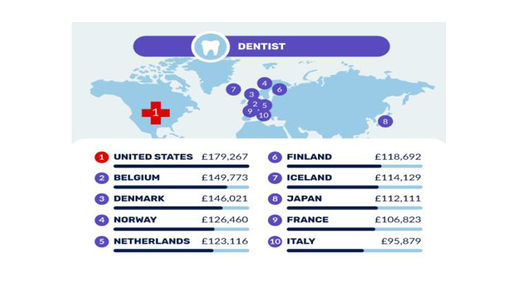 پردرآمدترین کشورها برای دندانپزشکان | تجهیزات دندانپزشکی فیروز دنتال