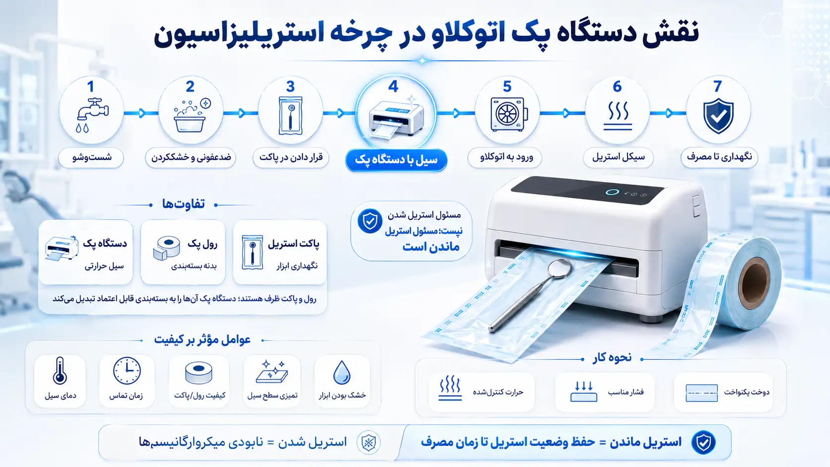 نقش دستگاه پک اتوکلاو در چرخه استریلیزاسیون