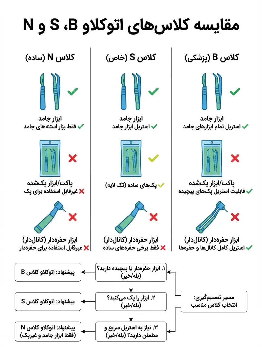 مقایسه کلاس های اتوکلاو