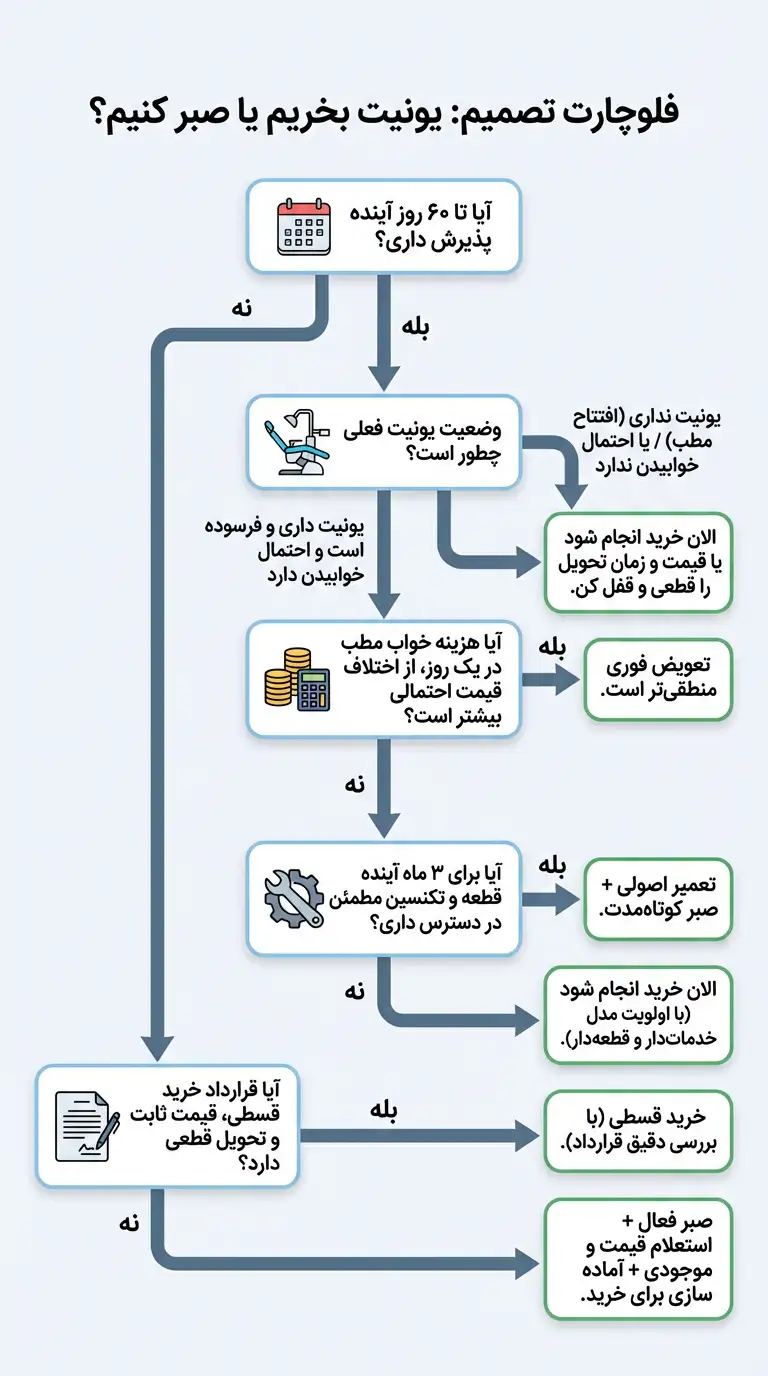 مسیر تصمیم گیری برای خرید یونیت