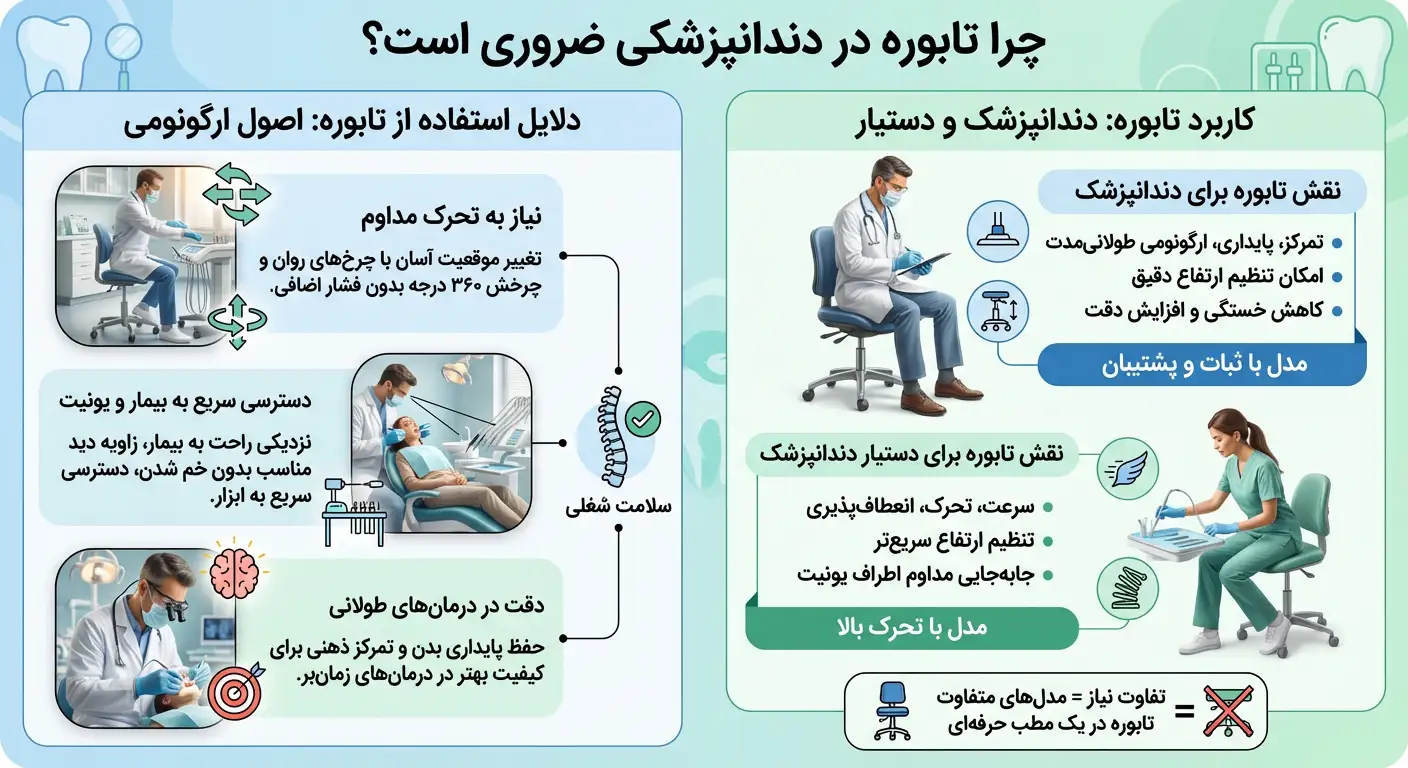 کاربرد های تابوره در دندانپزشکی