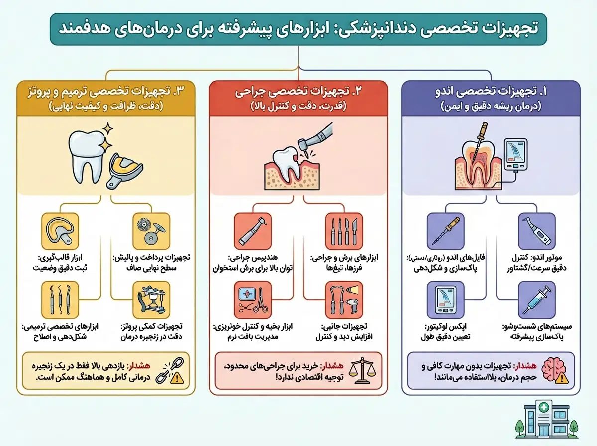 تجهیزات تخصصی دندانپزشکی