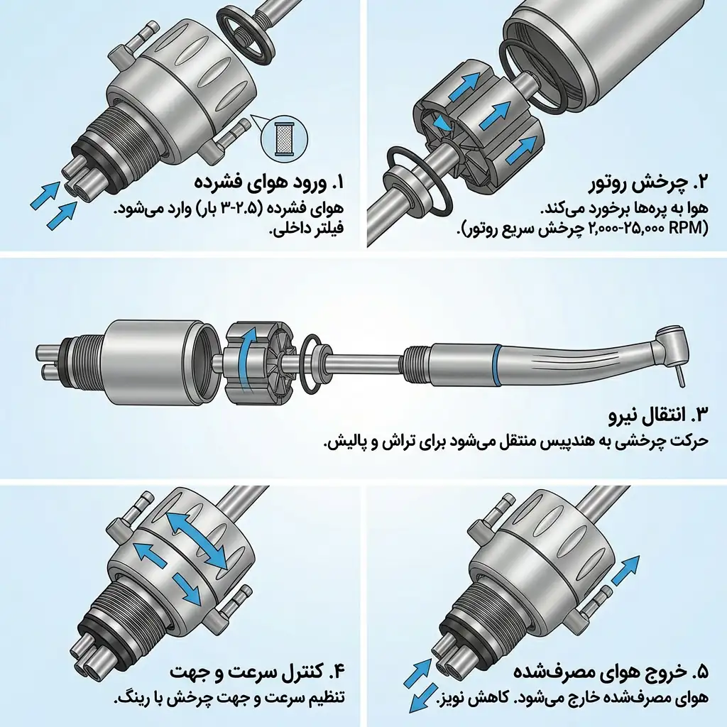 نحوه عملکرد ایرموتور دندانپزشکی
