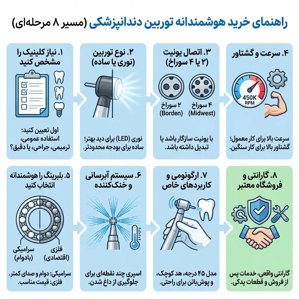 راهنمای خرید توربین دندانپزشکی