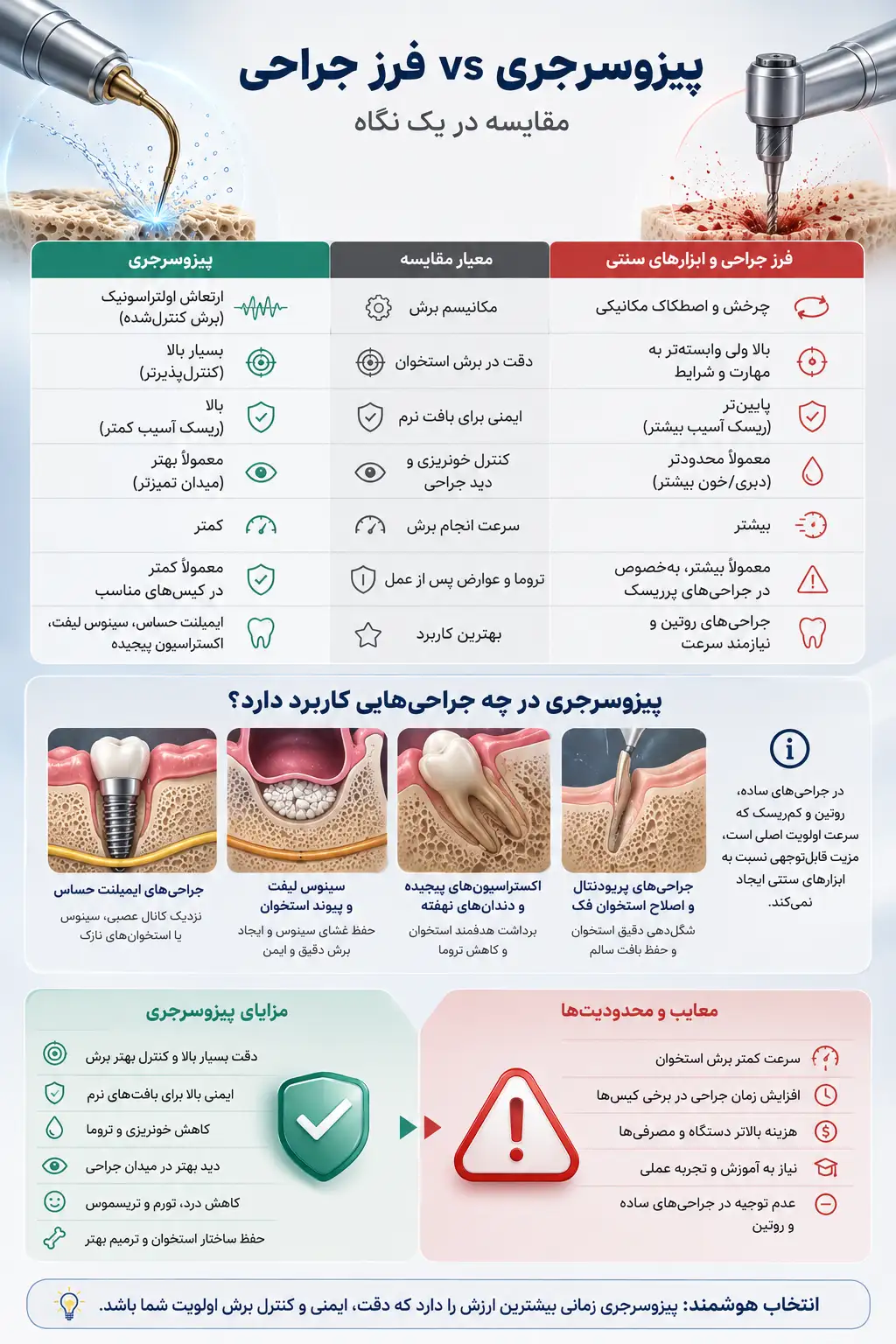 پیزوسرجری چه تفاوتی با فرز جراحی و ابزارهای سنتی دارد؟