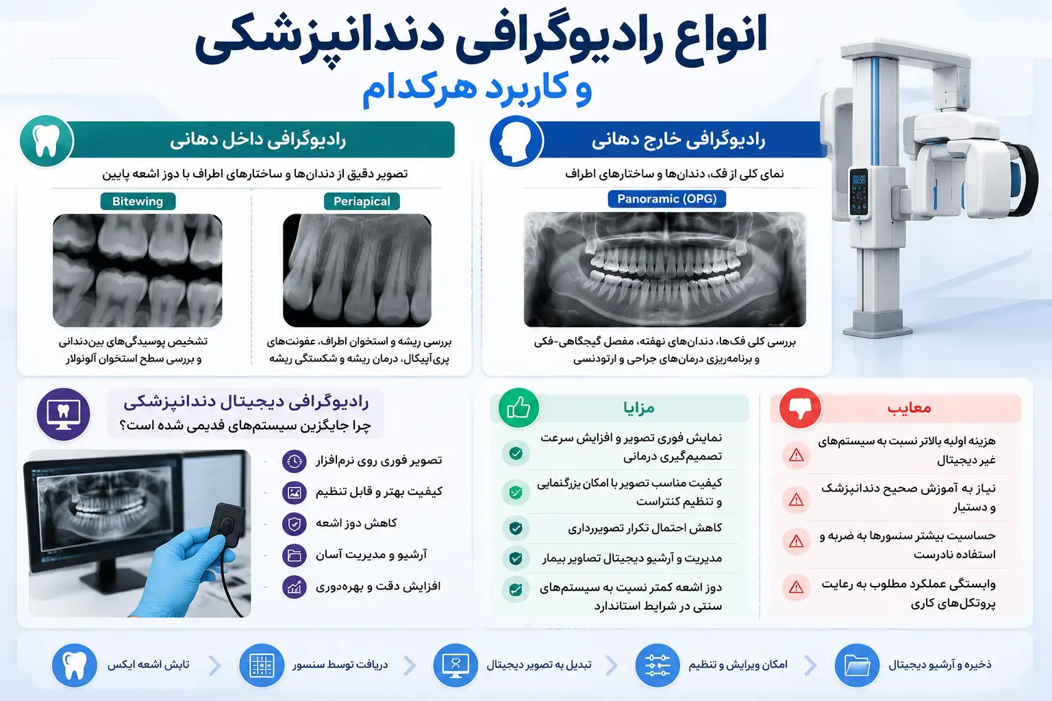 انواع رادیوگرافی دندانپزشکی