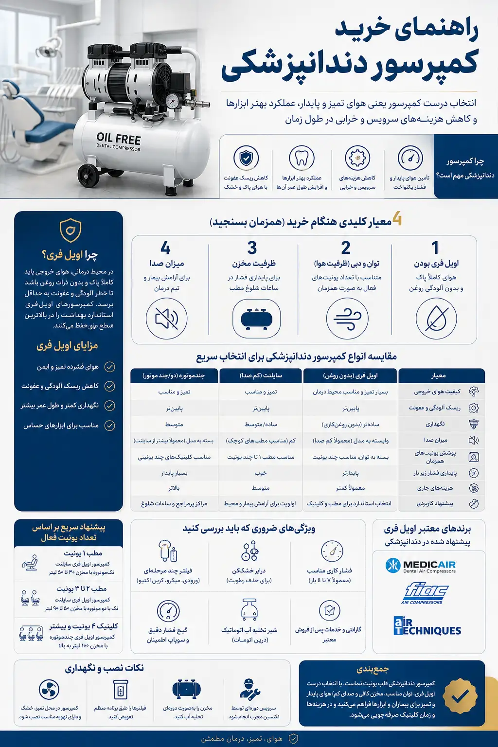 خرید کمپرسور دندانپزشکی