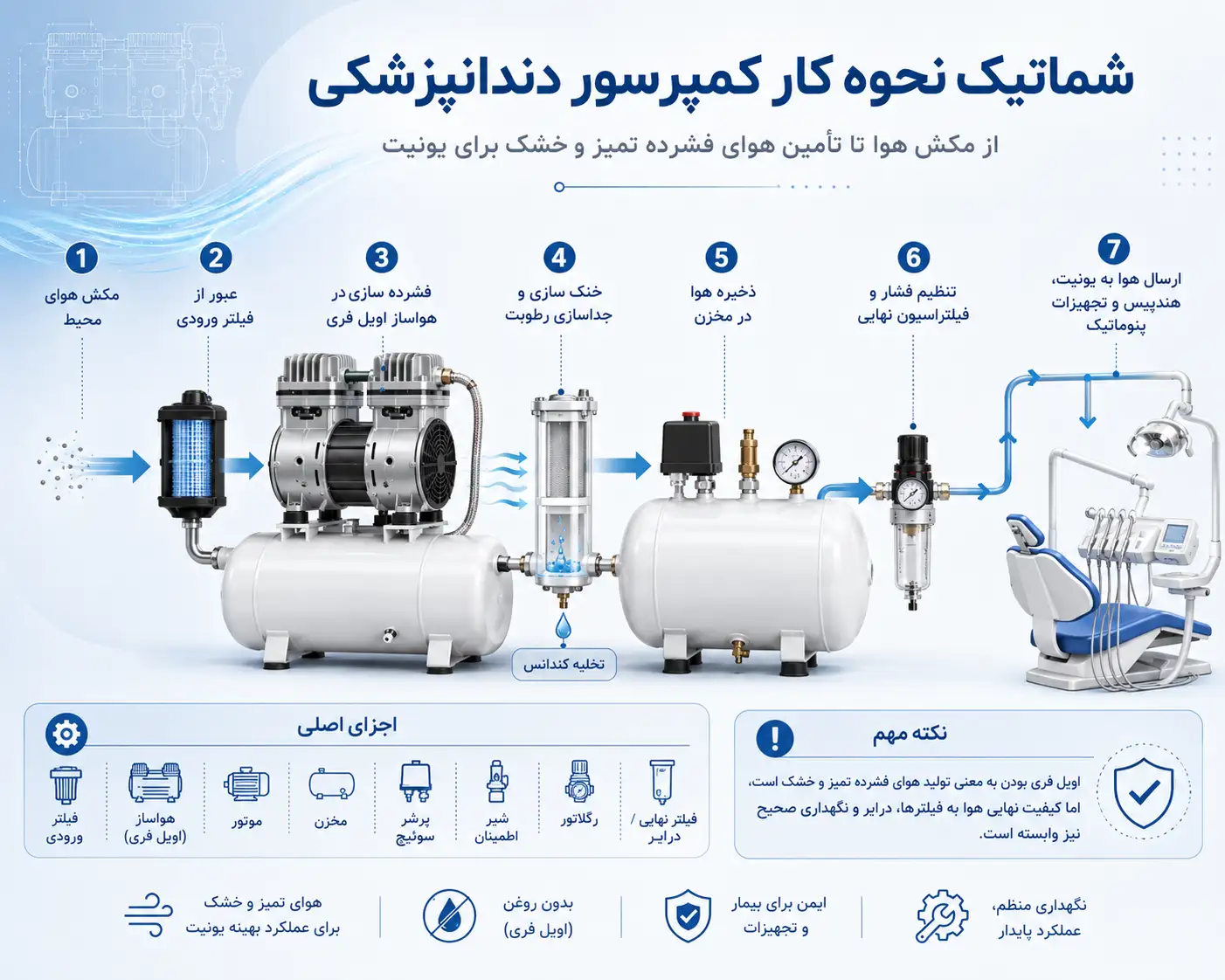 کمپرسور دندانپزشکی چگونه کار میکند؟