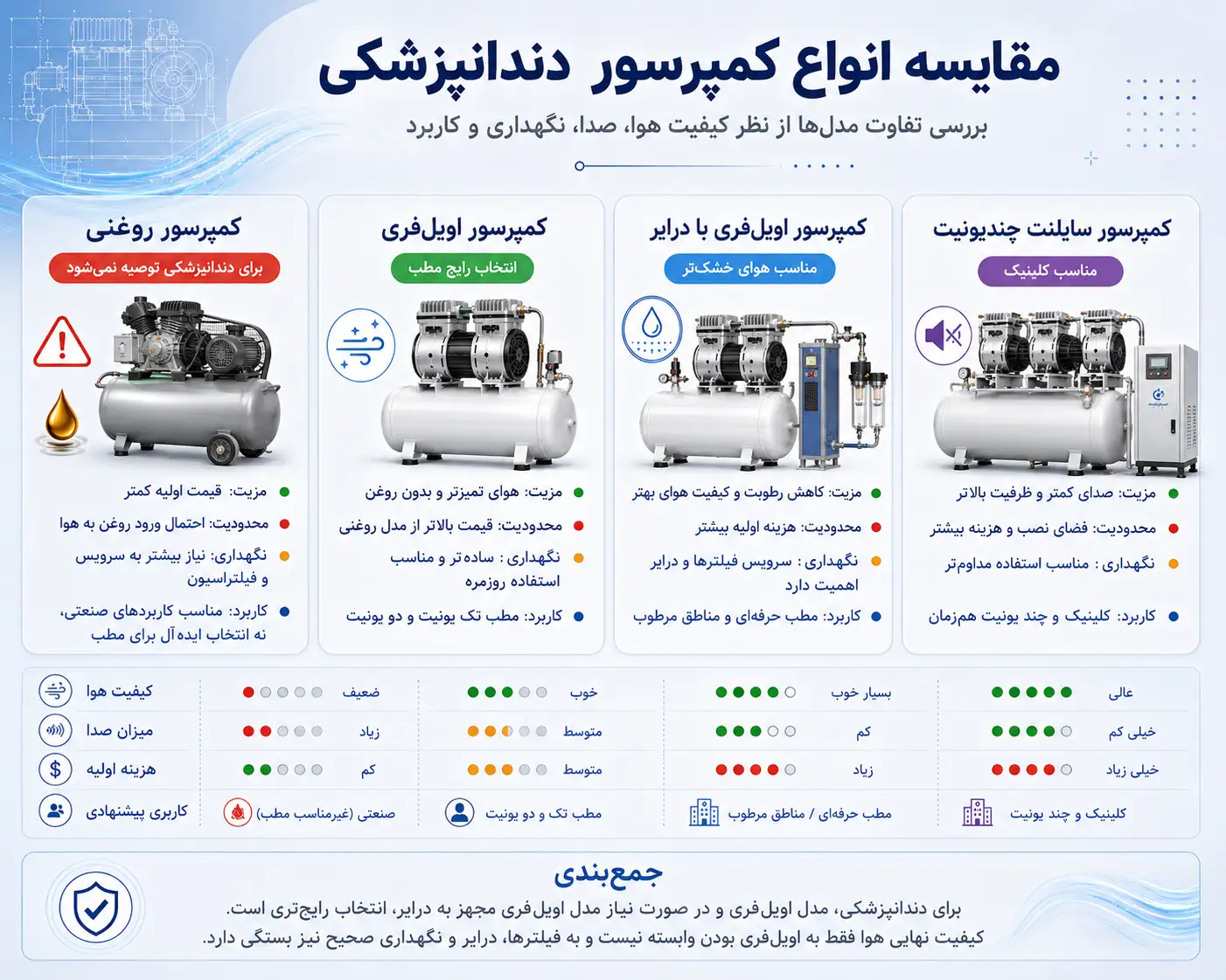 انواع کمپرسور دندانپزشکی