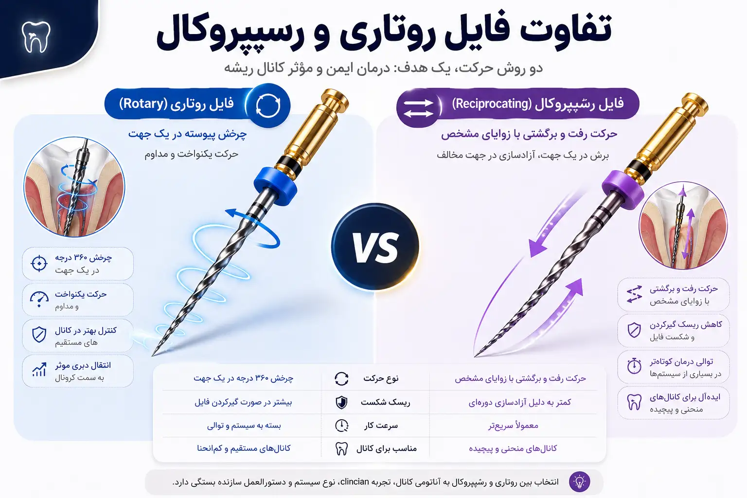 تفاوت فایل دستی، روتاری و رسیپروکال